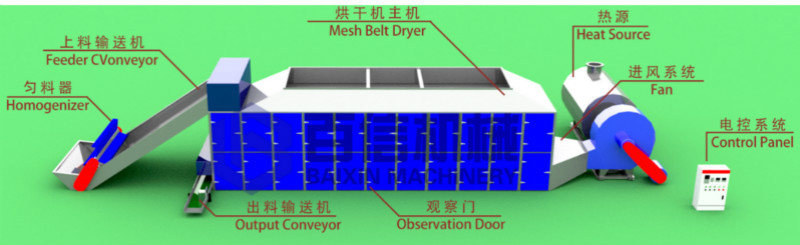麻山藥烘干機(jī)原理